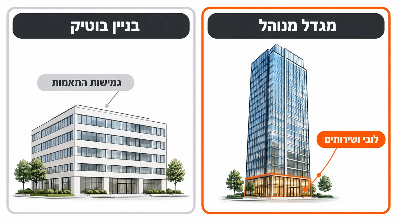 מגדל מנוהל או בניין בוטיק